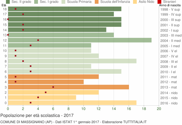Grafico Popolazione in età scolastica - Massignano 2017