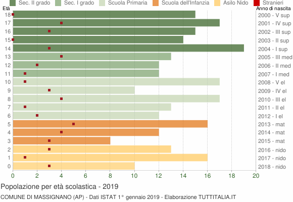 Grafico Popolazione in età scolastica - Massignano 2019
