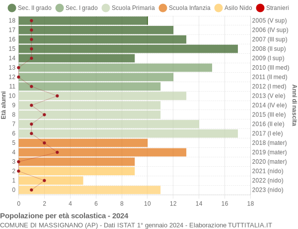 Grafico Popolazione in età scolastica - Massignano 2024