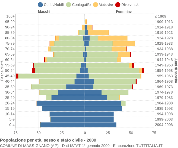 Grafico Popolazione per età, sesso e stato civile Comune di Massignano (AP)