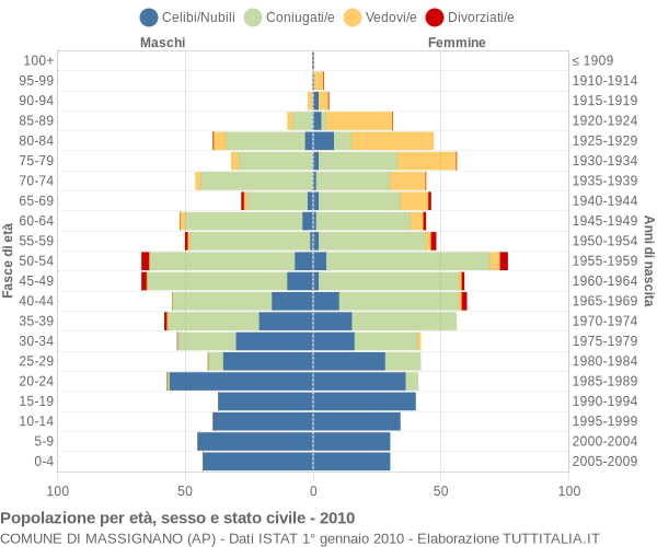 Grafico Popolazione per età, sesso e stato civile Comune di Massignano (AP)