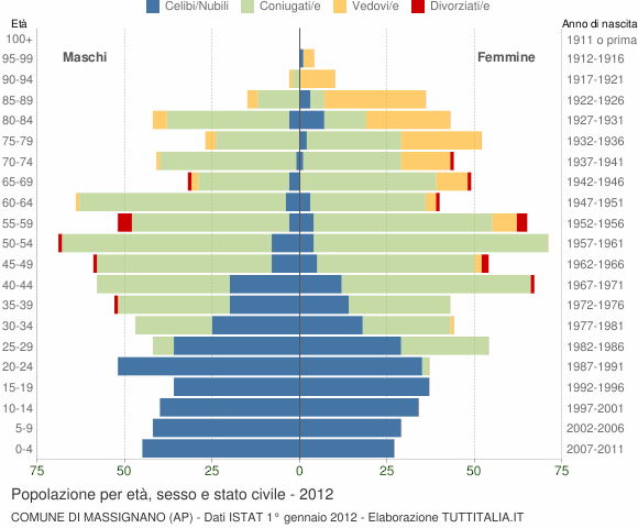 Grafico Popolazione per età, sesso e stato civile Comune di Massignano (AP)
