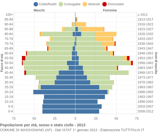 Grafico Popolazione per età, sesso e stato civile Comune di Massignano (AP)