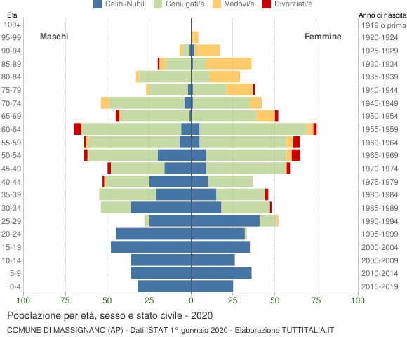 Grafico Popolazione per età, sesso e stato civile Comune di Massignano (AP)