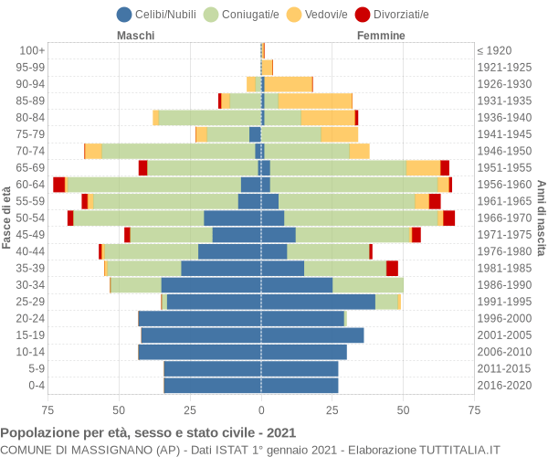 Grafico Popolazione per età, sesso e stato civile Comune di Massignano (AP)