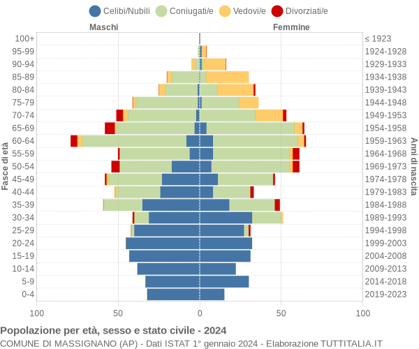 Grafico Popolazione per età, sesso e stato civile Comune di Massignano (AP)