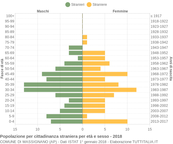 Grafico cittadini stranieri - Massignano 2018