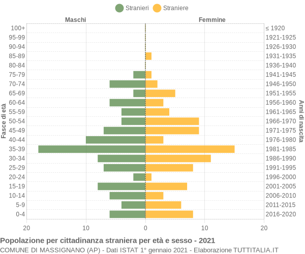 Grafico cittadini stranieri - Massignano 2021