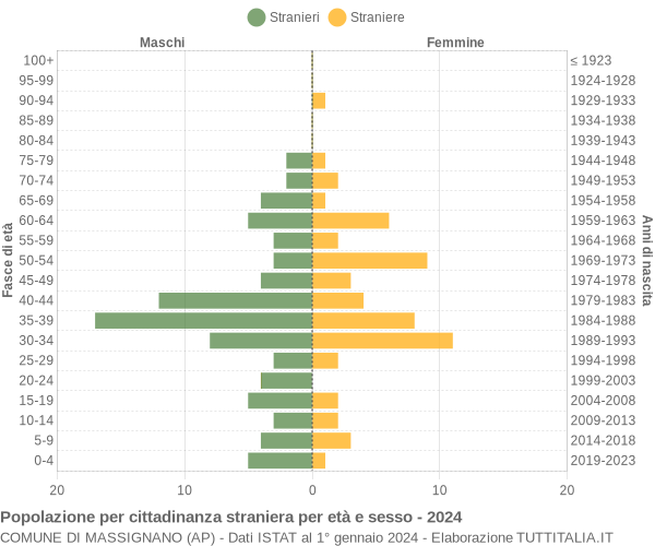 Grafico cittadini stranieri - Massignano 2024