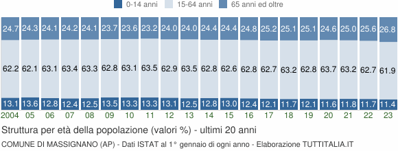 Grafico struttura della popolazione Comune di Massignano (AP)