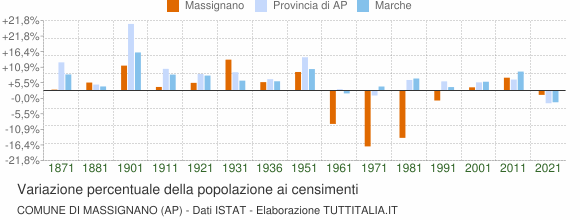 Grafico variazione percentuale della popolazione Comune di Massignano (AP)
