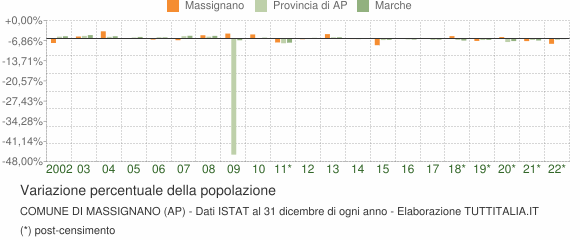Variazione percentuale della popolazione Comune di Massignano (AP)