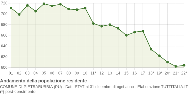 Andamento popolazione Comune di Pietrarubbia (PU)