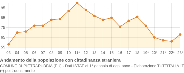 Andamento popolazione stranieri Comune di Pietrarubbia (PU)