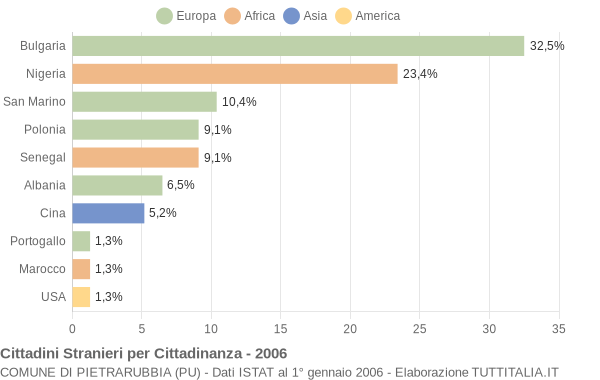 Grafico cittadinanza stranieri - Pietrarubbia 2006