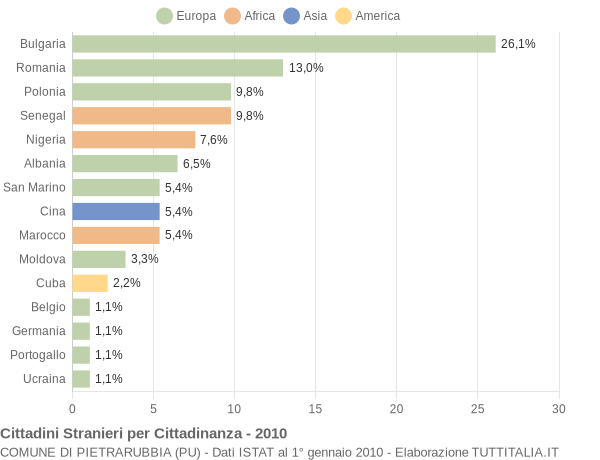 Grafico cittadinanza stranieri - Pietrarubbia 2010