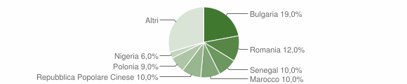 Grafico cittadinanza stranieri - Pietrarubbia 2011