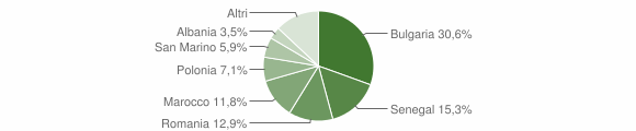 Grafico cittadinanza stranieri - Pietrarubbia 2015