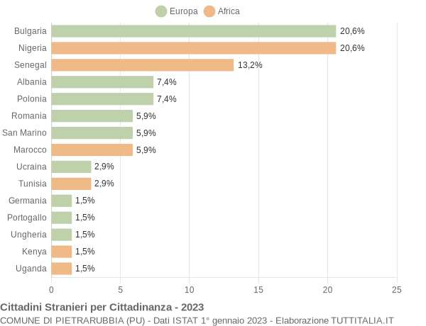 Grafico cittadinanza stranieri - Pietrarubbia 2023