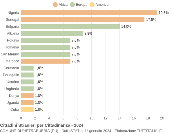 Grafico cittadinanza stranieri - Pietrarubbia 2024