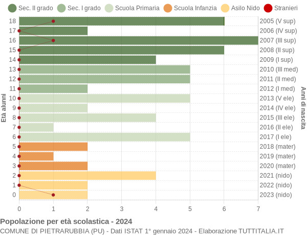 Grafico Popolazione in età scolastica - Pietrarubbia 2024