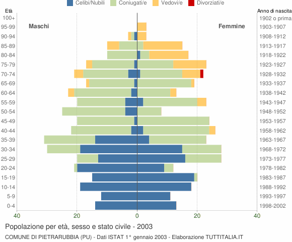 Grafico Popolazione per età, sesso e stato civile Comune di Pietrarubbia (PU)