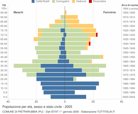 Grafico Popolazione per età, sesso e stato civile Comune di Pietrarubbia (PU)