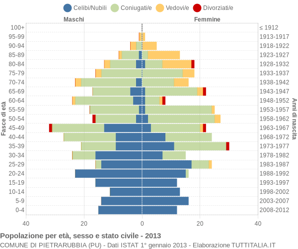 Grafico Popolazione per età, sesso e stato civile Comune di Pietrarubbia (PU)