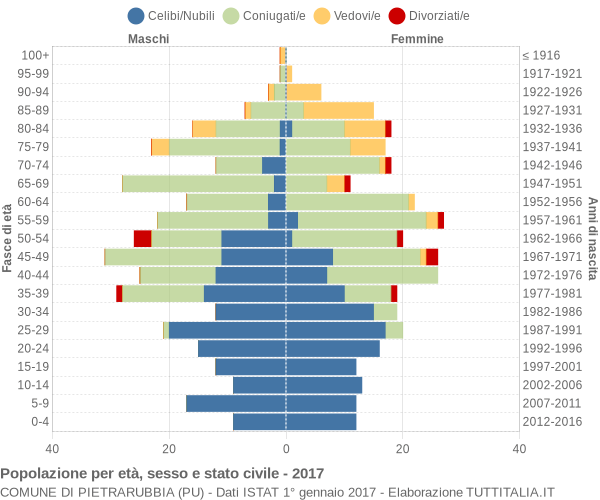 Grafico Popolazione per età, sesso e stato civile Comune di Pietrarubbia (PU)