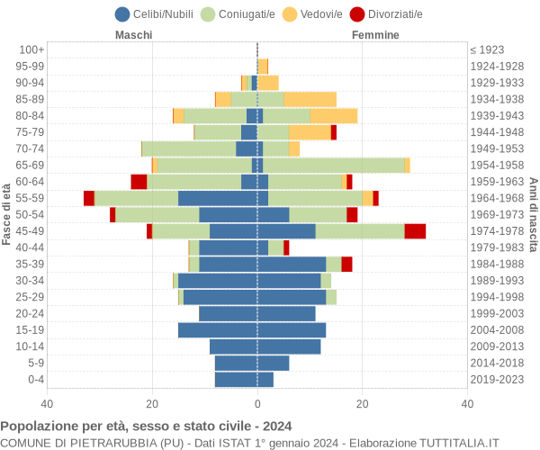 Grafico Popolazione per età, sesso e stato civile Comune di Pietrarubbia (PU)