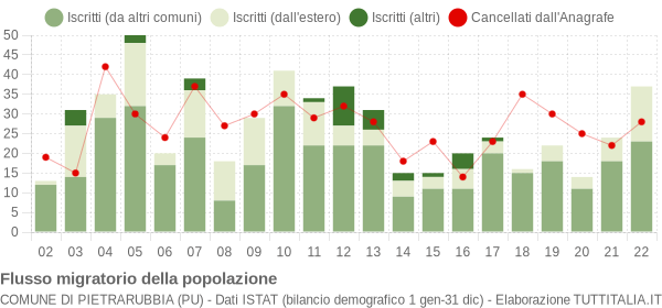 Flussi migratori della popolazione Comune di Pietrarubbia (PU)