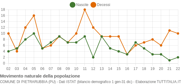 Grafico movimento naturale della popolazione Comune di Pietrarubbia (PU)