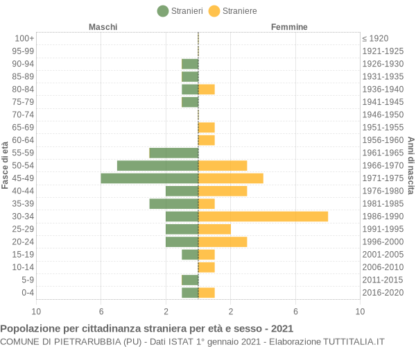 Grafico cittadini stranieri - Pietrarubbia 2021