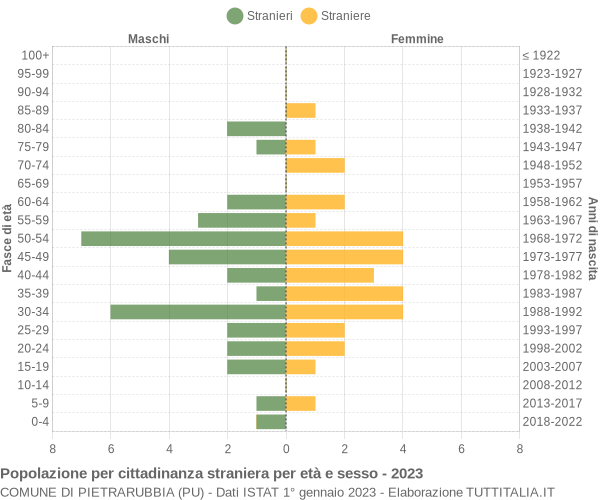 Grafico cittadini stranieri - Pietrarubbia 2023