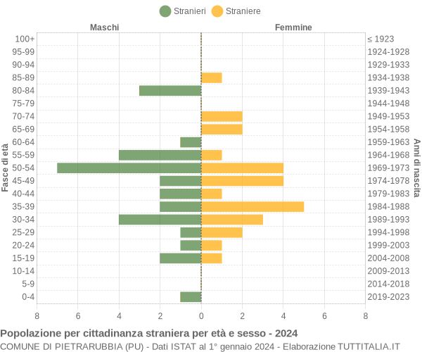 Grafico cittadini stranieri - Pietrarubbia 2024