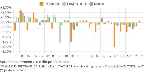 Variazione percentuale della popolazione Comune di Pietrarubbia (PU)