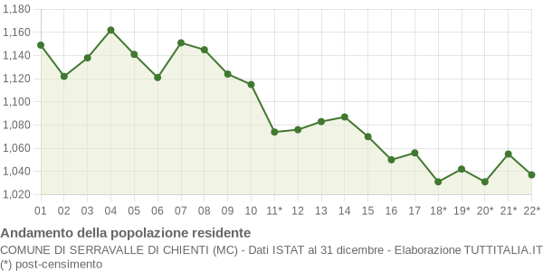 Andamento popolazione Comune di Serravalle di Chienti (MC)