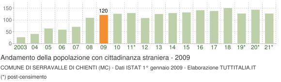 Grafico andamento popolazione stranieri Comune di Serravalle di Chienti (MC)