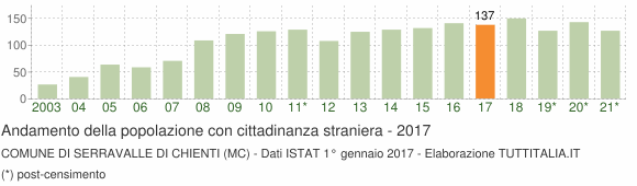 Grafico andamento popolazione stranieri Comune di Serravalle di Chienti (MC)