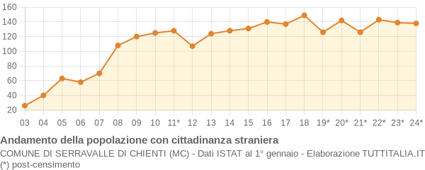 Andamento popolazione stranieri Comune di Serravalle di Chienti (MC)