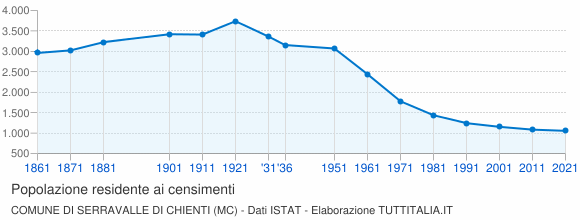Grafico andamento storico popolazione Comune di Serravalle di Chienti (MC)