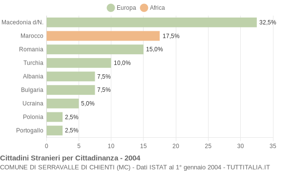 Grafico cittadinanza stranieri - Serravalle di Chienti 2004