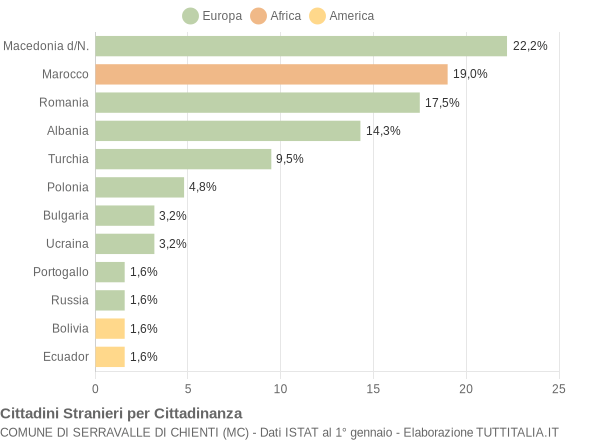 Grafico cittadinanza stranieri - Serravalle di Chienti 2005