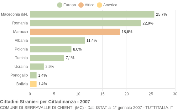 Grafico cittadinanza stranieri - Serravalle di Chienti 2007