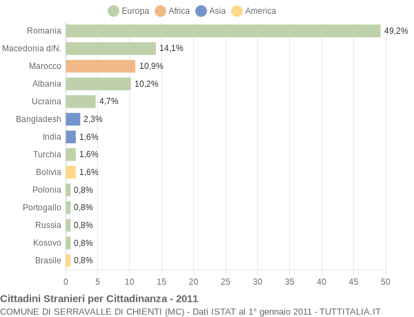 Grafico cittadinanza stranieri - Serravalle di Chienti 2011