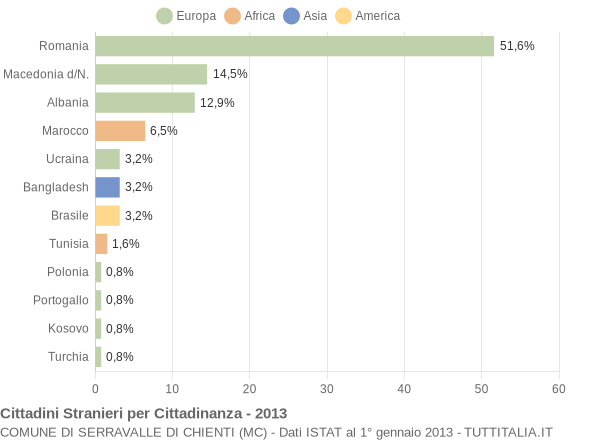 Grafico cittadinanza stranieri - Serravalle di Chienti 2013