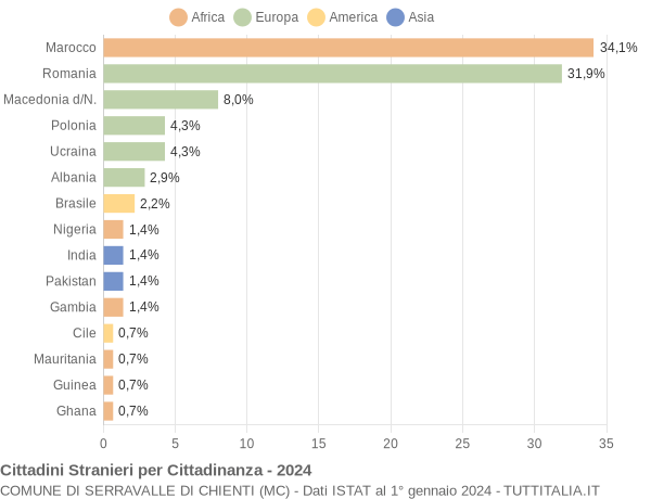 Grafico cittadinanza stranieri - Serravalle di Chienti 2024