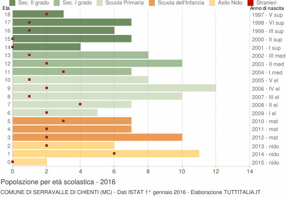 Grafico Popolazione in età scolastica - Serravalle di Chienti 2016