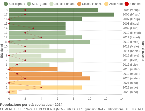 Grafico Popolazione in età scolastica - Serravalle di Chienti 2024