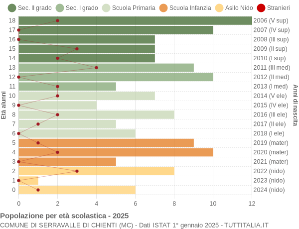 Grafico Popolazione in età scolastica - Serravalle di Chienti 2025